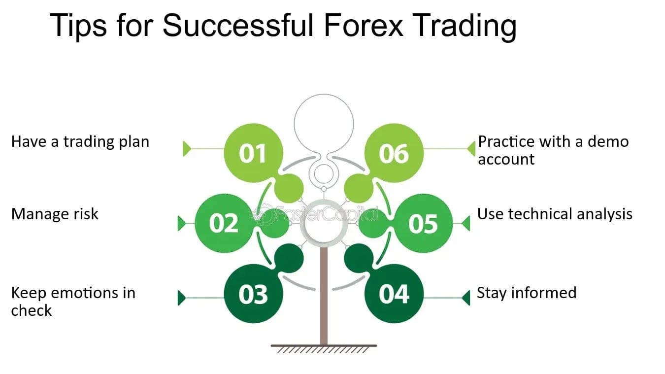 Forex Trading for Beginners: A Comprehensive Guide to the World’s Largest Market