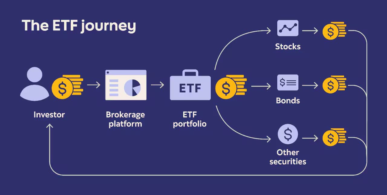 ETFs Explained: The Simple, Smart Way to Start Investing with Confidence
